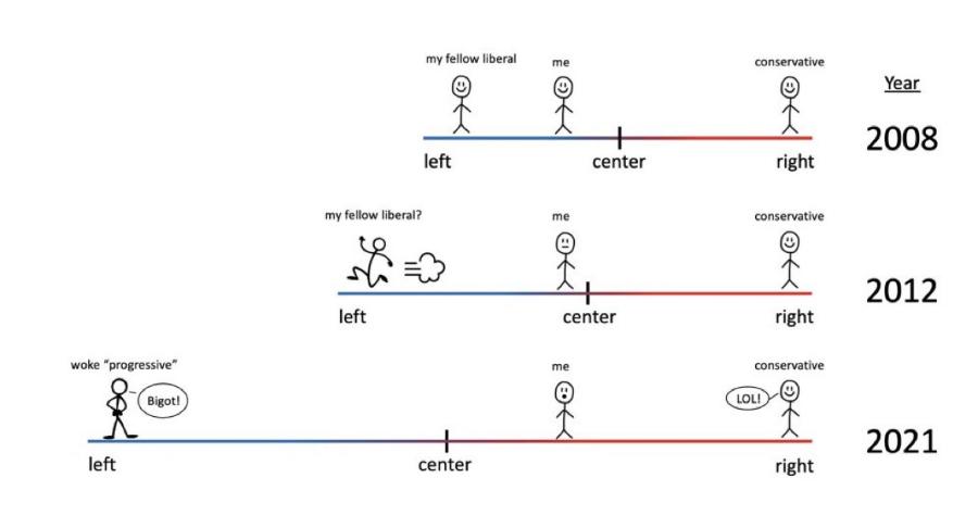 woke "progressive" left my fellow liberal me left center my fellow liberal? me left center me center conservative right conservative right conservative right Year 2008 2012 2021