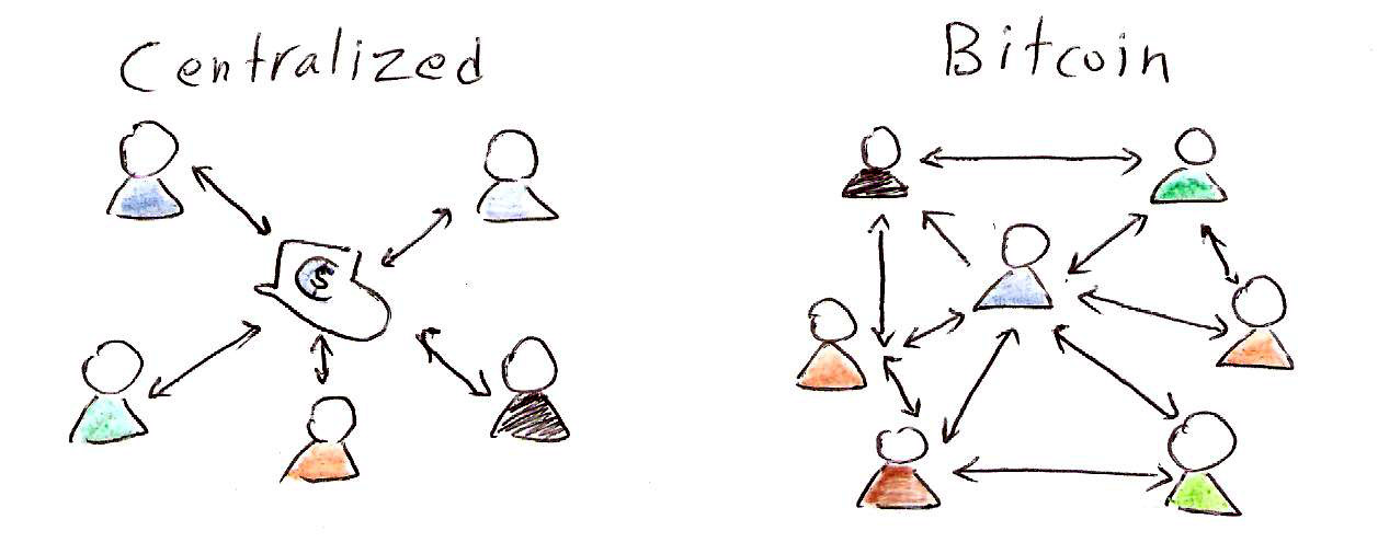 Centralized Bitcoin