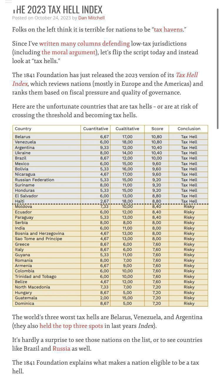 HE 2023 TAX HELL INDEX Posted on October 24, 2023 by Dan Mitchell Folks on the left think it is terrible for nations to be "tax havens." Since I've written many columns defending low-tax jurisdictions (including the moral argument), let's flip the script today and instead look at "tax hells." The 1841 Foundation has just released the 2023 version of its Tax Hell Index, which reviews nations (mostly in Europe and the Americas) and ranks them based on fiscal pressure and quality of governance. Here are the unfortunate countries that are tax hells - or are at risk of crossing the threshold and becoming tax hells. Country Cuantitative Cualtitative Score Conclusion Belarus 6,67 17,00 10.80 Tax Hell Venezuela 6,00 18,00 10,80 Tax Hell Argentina 9,33 12,00 10,40 Tax Hell Ukraine 8,00 14,00 10,40 Tax Hell Brazil 8,67 12,00 10,00 Tax Hell Mexico 6,00 15,00 9,60 Tax Hell Bolivia 5,33 16,00 9,60 Tax Hell Nicaragua 4,67 17,00 9,60 Tax Hell Russian Federation 5,33 15,00 9,20 Tax Hell Suriname 8.00 11,00 9,20 Tax Hell Honduras 5,33 15,00 9,20 Tax Hell El Salvador 6,00 13,00 8,80 Tax Hell Haiti "Moldova 2,67 7,33 16,00 10,00 8,80 8,40 Tax Hell Risky Ecuador 6,00 12,00 8,40 Risky Paraguay 5,33 13,00 8,40 Risky Serbia 8,00 8,00 8,00 Risky India 6,00 11,00 8,00 Risky Bosnia and Herzegovina 4,67 13,00 8,00 Risky Sao Tome and Principe 4,67 13,00 8,00 Risky Greece 8,67 6,00 7,60 Risky Italy 8,67 6,00 7,60 Risky Guyana 5,33 11,00 7,60 Risky Romania 8,00 7,00 7,60 Risky Armenia 6,67 9,00 7,60 Risky Colombia 6,00 10,00 7,60 Risky Trinidad and Tobago 6,00 10,00 7,60 Risky Belize 4,67 12,00 7,60 Risky North Macedonia 7,33 7,00 7,20 Risky Hungary 8,67 5,00 7,20 Risky Guatemala 2,00 15,00 7,20 Risky Dominica 8,67 5,00 7,20 Risky The world's three worst tax hells are Belarus, Venezuela, and Argentina (they also held the top three spots in last years Index). It's hardly a surprise to see those nations on the list, or to see countries like Brazil and Russia as well. The 1841 Foundation explains what makes a nation eligible to be a tax hell.