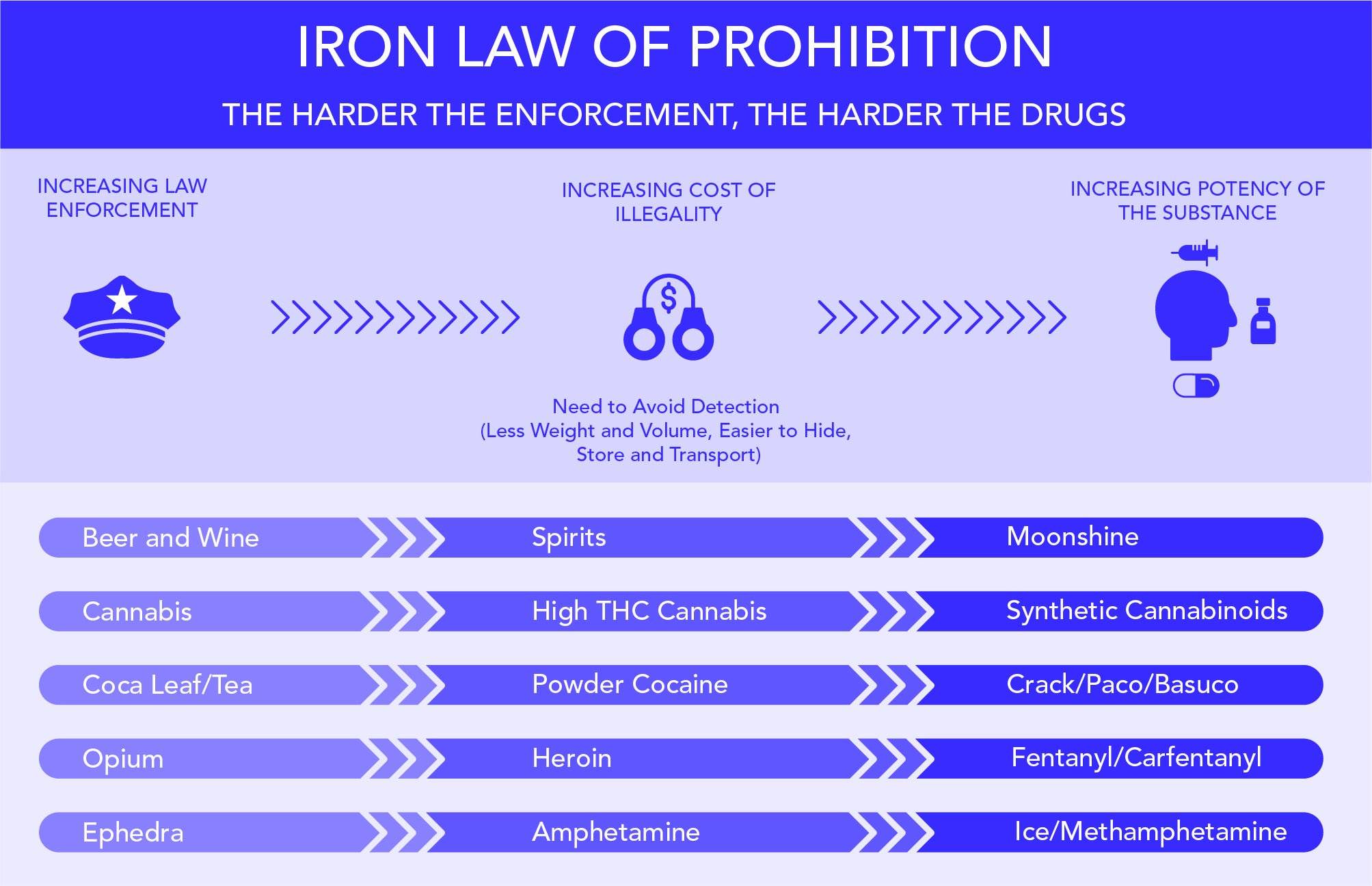 INCREASING LAW ENFORCEMENT IRON LAW OF PROHIBITION THE HARDER THE ENFORCEMENT, THE HARDER THE DRUGS INCREASING COST OF ILLEGALITY INCREASING POTENCY OF THE SUBSTANCE >&rsaquo;&rsaquo;&rsaquo;&rsaquo;&rsaquo;>&rsaquo;>>>&rsaquo; >&rsaquo;>&rsaquo;&rsaquo;>&rsaquo;>>>>&rsaquo;> Need to Avoid Detection (Less Weight and Volume, Easier to Hide, Store and Transport) Beer and Wine Spirits Moonshine Cannabis High THC Cannabis Synthetic Cannabinoids Coca Leaf/Tea Powder Cocaine Crack/Paco/Basuco Opium Ephedra Heroin Amphetamine Fentanyl/Carfentany! Ice/Methamphetamine