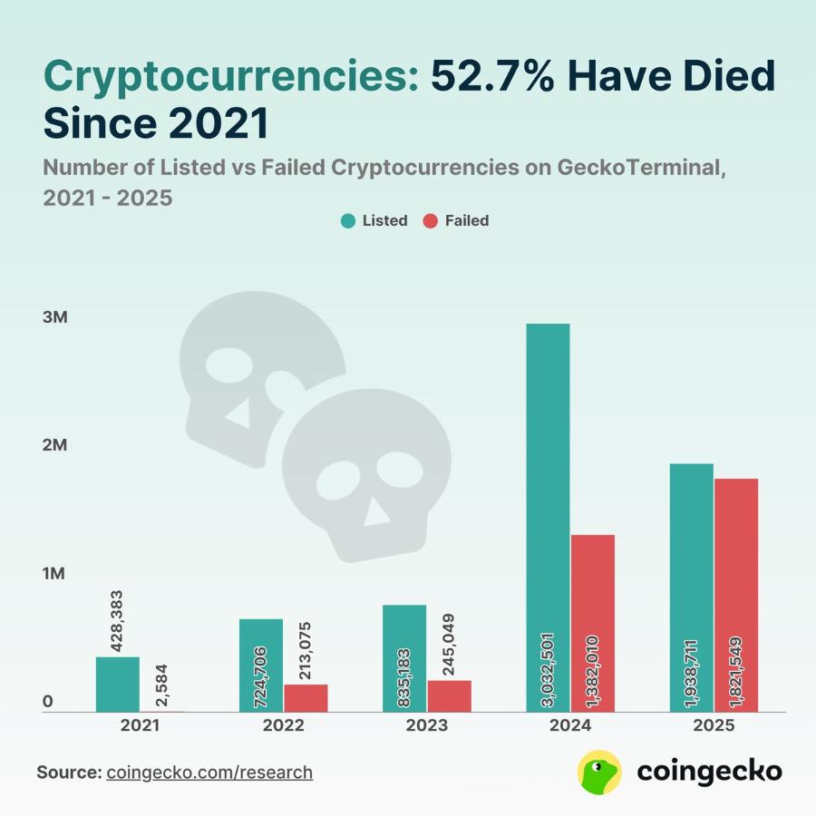 Cryptocurrencies: 52.7% Have Died Since 2021 Number of Listed vs Failed Cryptocurrencies on GeckoTerminal, 2021 - 2025 &bull; Listed Failed 3M 2M 1M 428,383 2,584 724,706 213,075 245,049 835,183 3,032,501 1,382,010 2021 2022 Source: coingecko.com/research 2023 2024 1,938,711 1,821,549 2025 coingecko