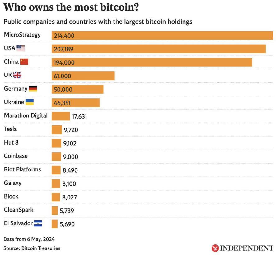 Who owns the most bitcoin? Public companies and countries with the largest bitcoin holdings MicroStrategy USA China UK-L Germany Ukraine Marathon Digital Tesla Hut 8 Coinbase Riot Platforms Galaxy Block CleanSpark El Salvador 214,400 207,189 194,000 61,000 50,000 46,351 17,631 9,720 9,102 9,000 8,490 8,100 8,027 5,739 5,690 Data from 6 May, 2024 Source: Bitcoin Treasuries INDEPENDENT