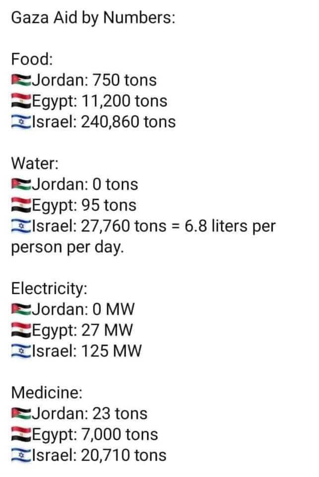 Gaza Aid by Numbers: Food: Jordan: 750 tons Egypt: 11,200 tons ZIsrael: 240,860 tons Water: Jordan: 0 tons Egypt: 95 tons Israel: 27,760 tons = 6.8 liters per person per day. Electricity: Jordan: 0 MW &bull;Egypt: 27 MW E Israel: 125 MW Medicine: Jordan: 23 tons Egypt: 7,000 tons Israel: 20,710 tons
