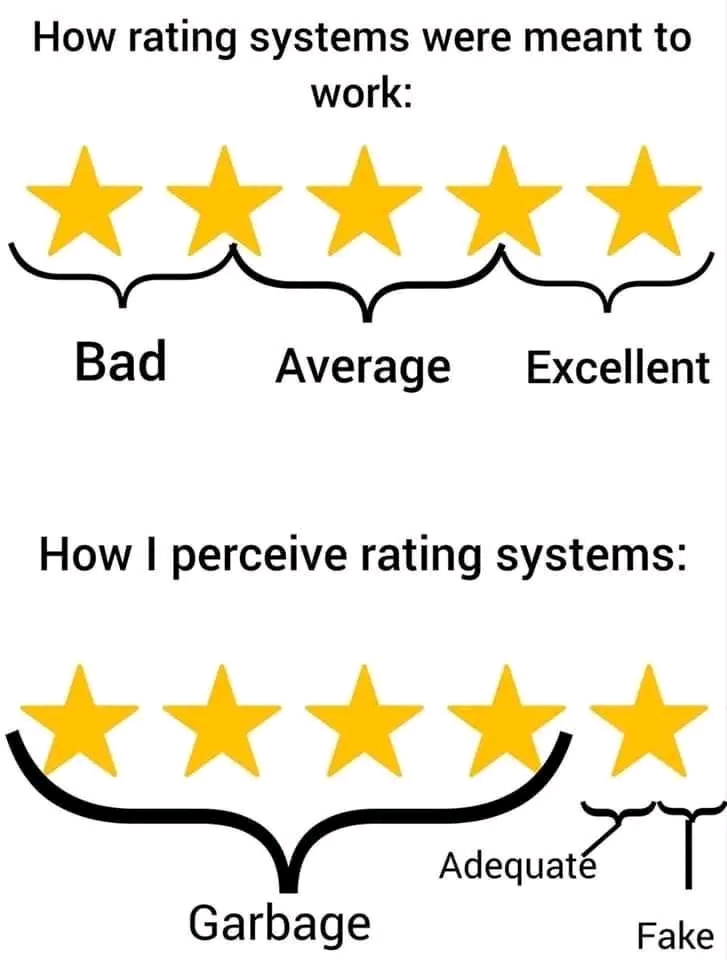 How rating systems were meant to work: Bad Average Excellent How I perceive rating systems: Adequate Garbage Fake
