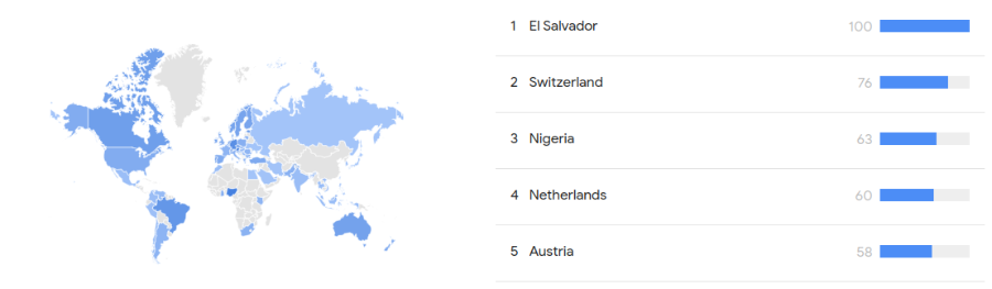 1 El Salvador 100 / 2 Switzerland 76 L 3 Nigeria 63 L 4 Netherlands 5 Austria 58 -