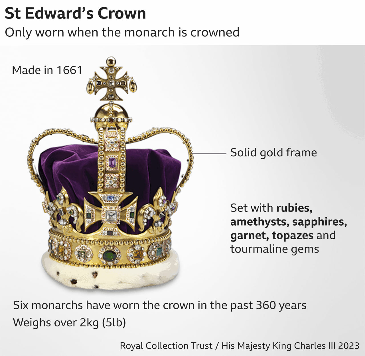 St Edward's Crown Only worn when the monarch is crowned Made in 1661 Solid gold frame 2600 Set with rubies, amethysts, sapphires, garnet, topazes and tourmaline gems Six monarchs have worn the crown in the past 360 years Weighs over 2kg (5lb) Royal Collection Trust / His Majesty King Charles III 2023