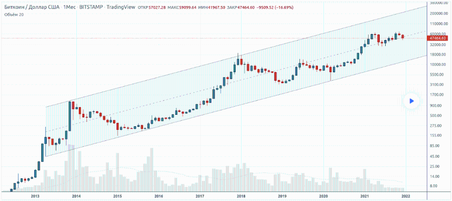 Биткоин / Доллар США &bull; 1Мес &bull; BITSTAMP &bull; TradingView ОТКР57027.28 МАКС59099.64 МИН41967.50 ЗАКР47464.60 -9509.52 (-16.69%) Объём 20| 1T1 S8UUUU.UU| 200000.00 110000.00 60000.00 47464.60 32000.00 18000.00 10000.00 5500.00 3100.00 1700.00 '*"1. 2013 2014 2015 2016 2017 2018 2019 2020 2021 900.00 500.00| 275.00 155.00| 85.00 45.00 25.00 14.00 8.00 2022