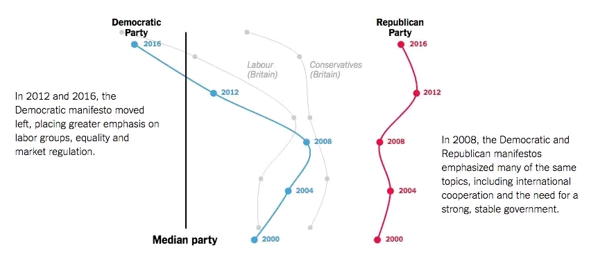 Democratic Party 2016 In 2012 and 2016, the Democratic manifesto moved left, placing greater emphasis on labor groups, equality and market regulation. 2012 Median party Republican Party 2016 abour 'Britain Conservatives (Britain) 2012 2008 2008 &bull; 2004| 2004 In 2008, the Democratic and Republican manifestos emphasized many of the same topics, including international cooperation and the need for a strong, stable government. 2000 2000