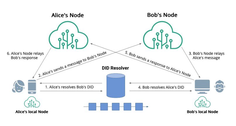 Alice's Node Bob's Node 6. Alice's Node relays Bob's response 2. Alice's sends a message to Bob's Node DID Resolver 3. Bob's Node relays Alice's message 5. Bob sends a response to Alice's Node 1. Alice's resolves Bob's DID 4. Bob resolves Alice's DID Alice's local Node Bob's local Node