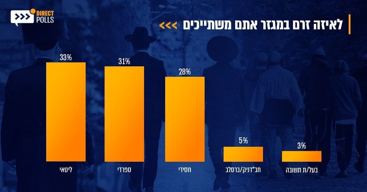 &rsaquo;&rsaquo;&rsaquo; DIRECT POLLS 33% 31% TIDD 28% 5% 3% 1702/pJTzn