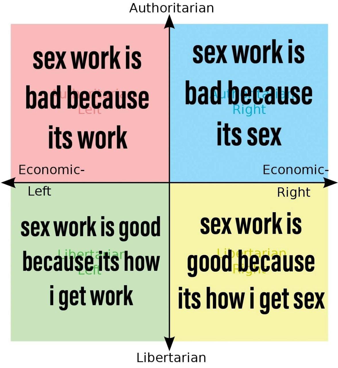 Authoritarian sex work is bad because its work Economic- Left sex work is good because its how i get work sex work is bad because Right its sex Economic- Right sex work is good because its how i get sex Libertarian