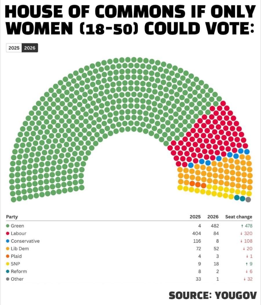 HOUSE OF COMMONS IF ONLY WOMEN (18-50) COULD VOTE: 2025 2026 Party &bull; Green Labour &bull; Conservative Lib Dem Plaid SNP &bull; Reform &bull; Other 2025 2026 Seat change 4 482 + 478 404 84 320 116 8 + 108 72 52 + 20 4 3 + 1 9 18 + 9 8 2 + 6 33 1 + 32 SOURCE: YOUGOV