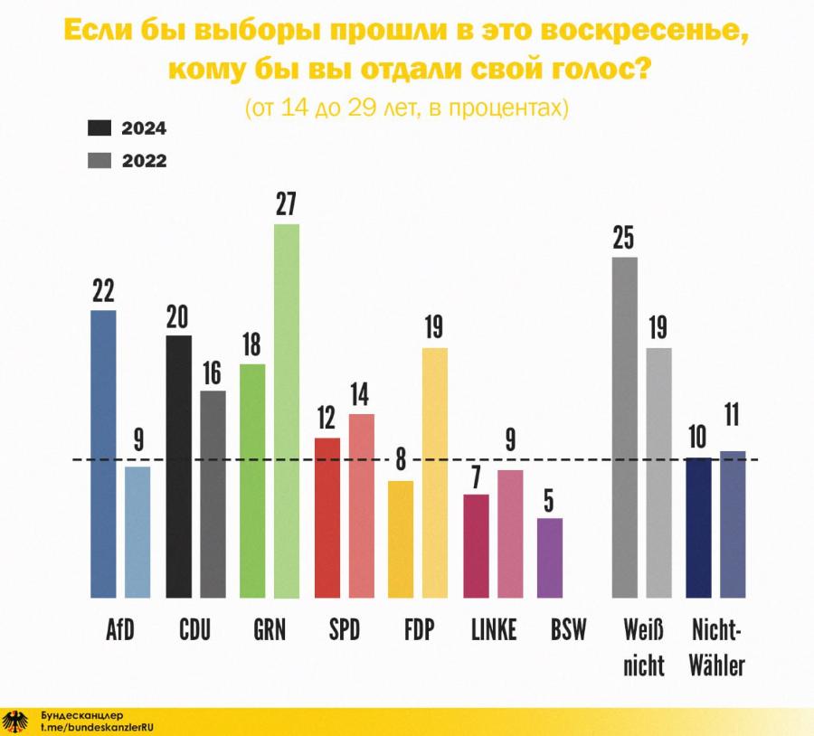 Если бы выборы прошли в это воскресенье, кому бы вы отдали свой голос? (от 14 до 29 лет, в процентах) 2024 2022 27 25 22 20 19 19 14 18 12 16 11 -- 8 - 10 7 5 AfD CDU GRN SPD FDP LINKE BSW Wei&szlig; Nicht- nicht W&auml;hler Бундесканцлер t.me/bundeskanzlerRU