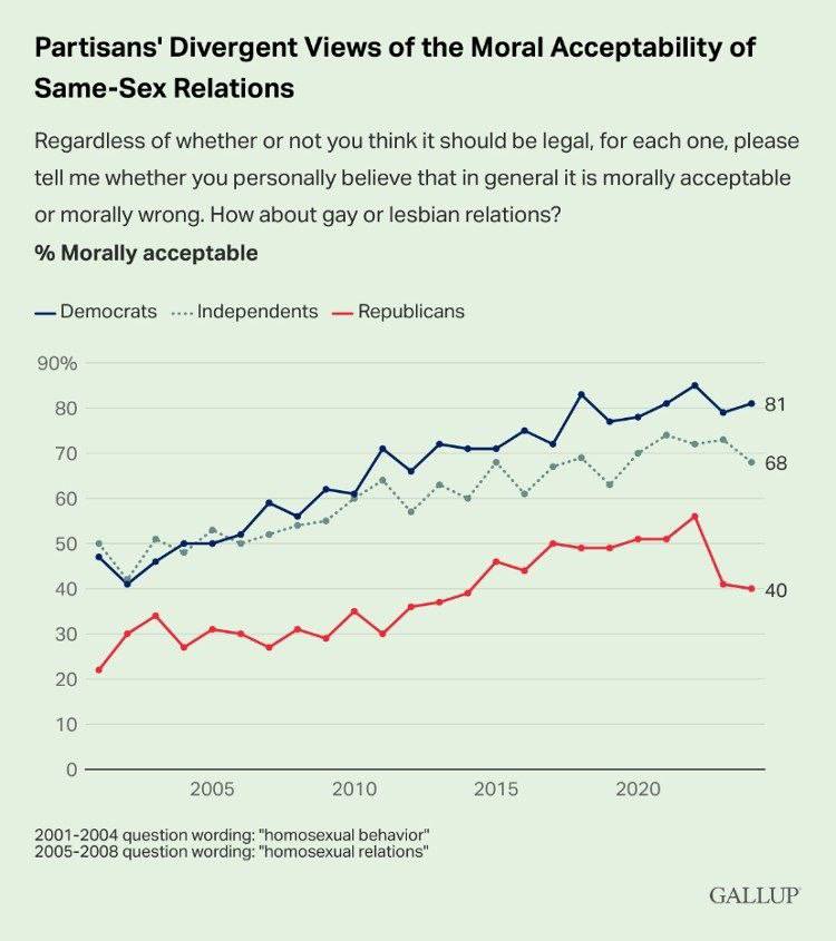Partisans' Divergent Views of the Moral Acceptability of Same-Sex Relations Regardless of whether or not you think it should be legal, for each one, please tell me whether you personally believe that in general it is morally acceptable or morally wrong. How about gay or lesbian relations? % Morally acceptable - Democrats - Independents - Republicans 90% 80 81 70 &bull; 68 60 50 40 40 30 20 10 2005 2010 2001-2004 question wording: "homosexual behavior" 2005-2008 question wording: "homosexual relations" 2015 2020 GALLOP