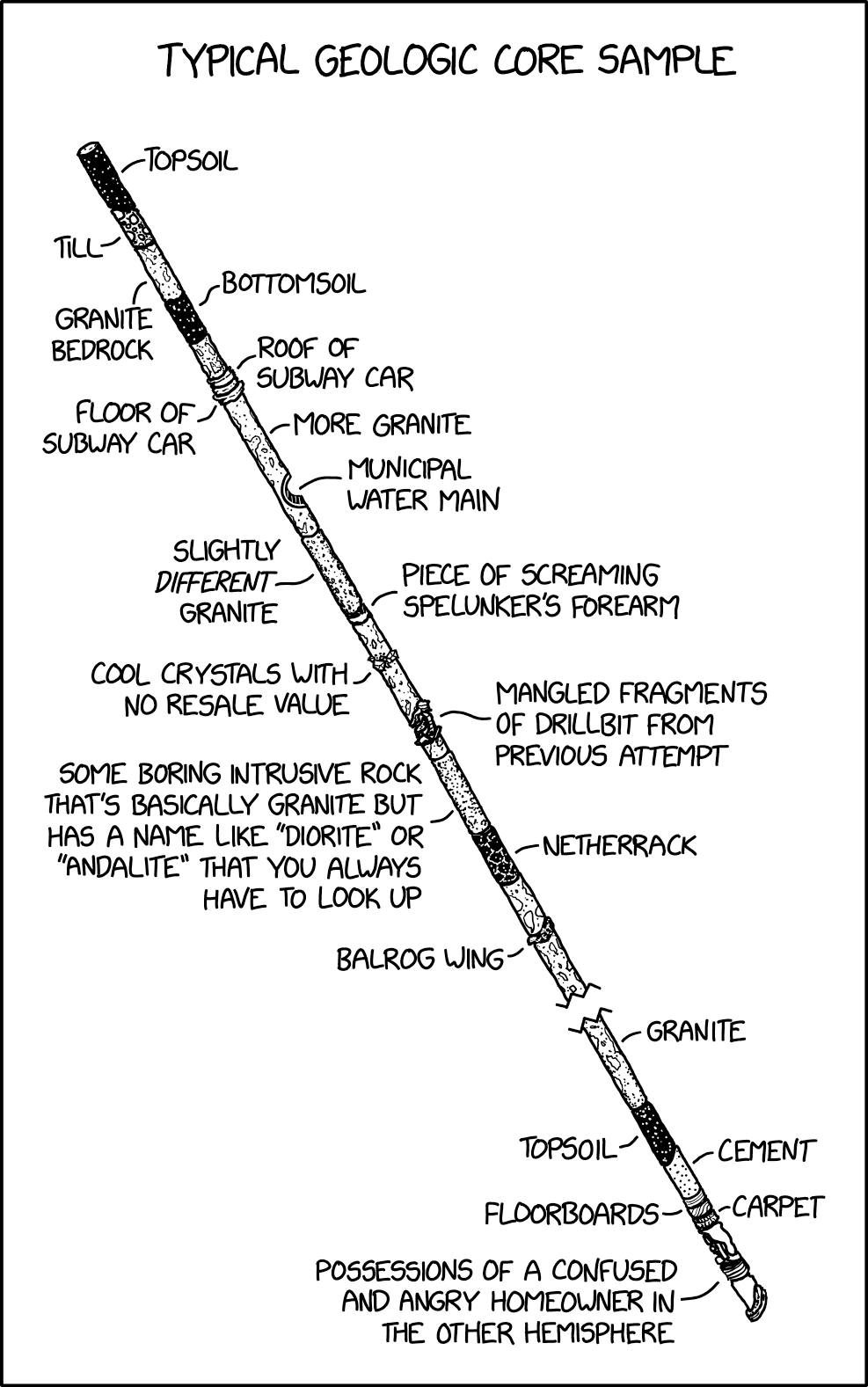 TYPICAL GEOLOGIC CORE SAMPLE -TOPSOIL TILL GRANITE BEDROCK FLOOR OF J SUBWAY CAR -BOTTOMSOIL ROOF OF SUBWAY CAR -MORE GRANITE _ MUNICIPAL WATER MAIN PIECE OF SCREAMING - SPELUNKER'S FOREARM SLIGHTLY DIFFERENT- GRANITE COOL CRYSTALS WITH. NO RESALE VALUE SOME BORING INTRUSIVE ROCK THAT'S BASICALLY GRANITE BUT HAS A NAME LIKE "DIORITE" OR \ "ANDALITE" THAT YOU ALWAYS HAVE TO LOOK UP BALROG WING MANGLED FRAGMENTS - OF DRILLBIT FROM PREVIOUS ATTEMPT -NETHERRACK - GRANITE TOPSOIL FLOORBOARDS- POSSESSIONS OF A CONFUSED AND ANGRY HOMEOWNER IN THE OTHER HEMISPHERE -CEMENT -CARPET