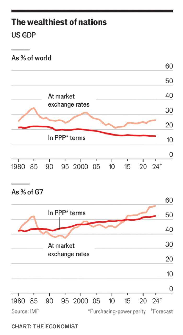 The wealthiest of nations US GDP As % of world At market exchange rates In PPP* terms 60 50 40 30 20 10 0 1980 85 90 95 2000 05 10 15 20 24&dagger; As % of G7 In PPP* terms At market exchange rates 60 50 40 30 20 10 1980 85 90 95 Source: IMF CHART: THE ECONOMIST 2000 05 10 15 20 24+ *Purchasing-power parity &dagger;Forecast