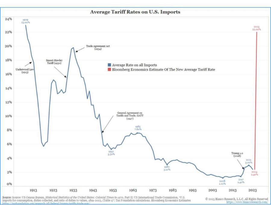 Average Tariff Rates on U.S. Imports 24% 19000 22% 20% Trade Agreement Act 1896 Smoot-Hande Tariff (1930) Underwood Lat (3913) I Average Rate on all Imports Bloomberg Economics Estimate Of The New Average Tariff Rate 16% 14% 12% 10% eneral Agreement os Cariffs and Trade, GAT) (1947) 8% 6% Trump 1.0 (2018) 4% 2% 40% 0% 1913 1923 1933 1943 1953 1963 1973 1983 Source: Source: US Census Bureau, Historical Statistics of the United States: Colonia! Times to 1970, Part II; US International Trade Commission, "U.S. imports for consunption, duties collected, and ratio of duties to values, 1891-2023. (Table 1)"; Tax Foundation calculations. Bloomberg Economics Estimates 1993 2003 2013 2023 &copy; 2025 Bianco Research, L.L.C. All Rights Reserved