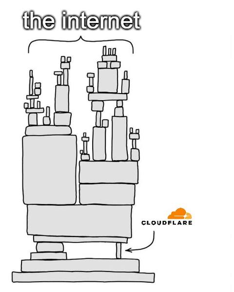 the internet CLOUDFLARE