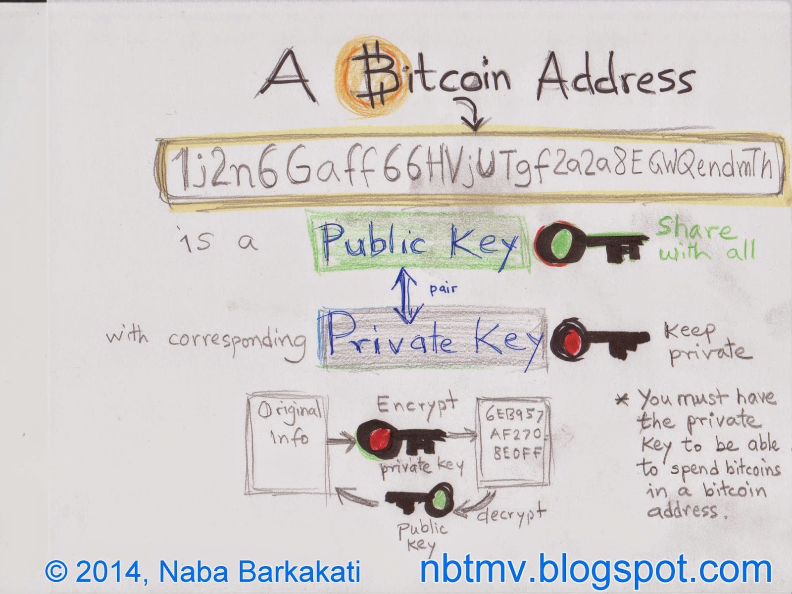 Bit coin Address 1:2n6 Gaff66HVjUTgf2a2a8EGwRendmTh 15 a with corresponding Public Key pair Private Key Encrypt Share with all Original Info 6EB957 AF270 8EOFF private key Keep private * You must have the private Key to be able to spend bitcoins in a bitcoin address. 2014, Naba Barkakati public &laquo; decrypt Key nbtmv.blogspot.com