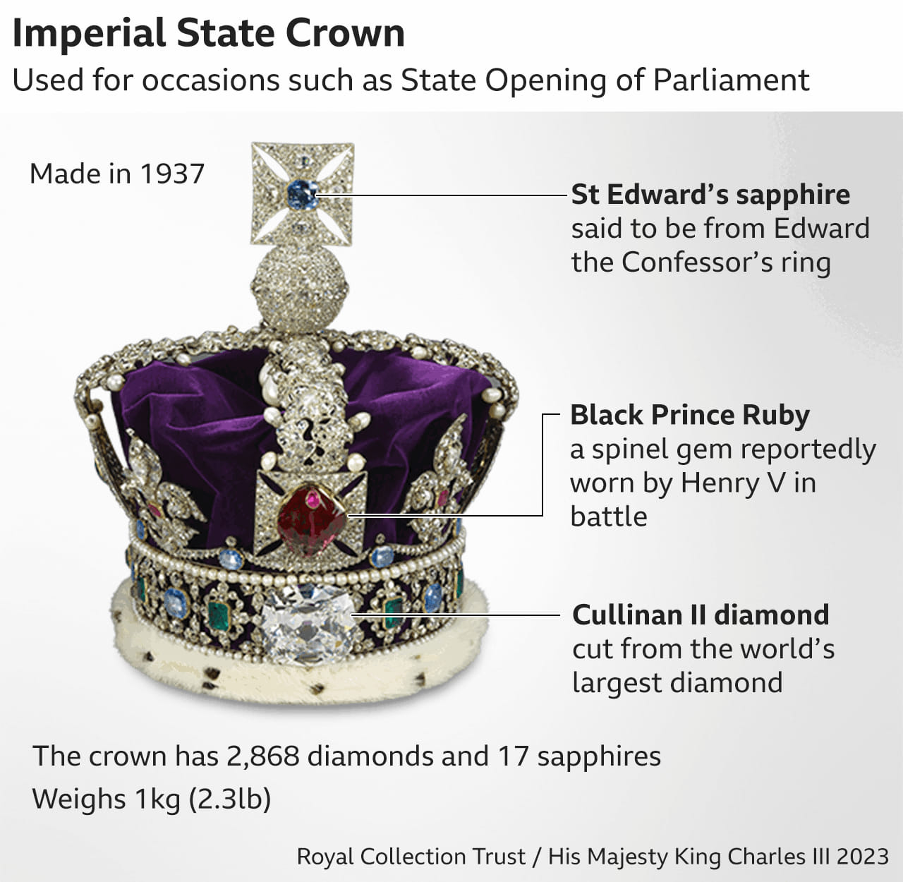 Imperial State Crown Used for occasions such as State Opening of Parliament Made in 1937 -St Edward's sapphire said to be from Edward the Confessor's ring Black Prince Ruby a spinel gem reportedly worn by Henry V in battle Cullinan Il diamond cut from the world's largest diamond The crown has 2,868 diamonds and 17 sapphires Weighs 1 kg (2.3lb) Royal Collection Trust / His Majesty King Charles III 2023