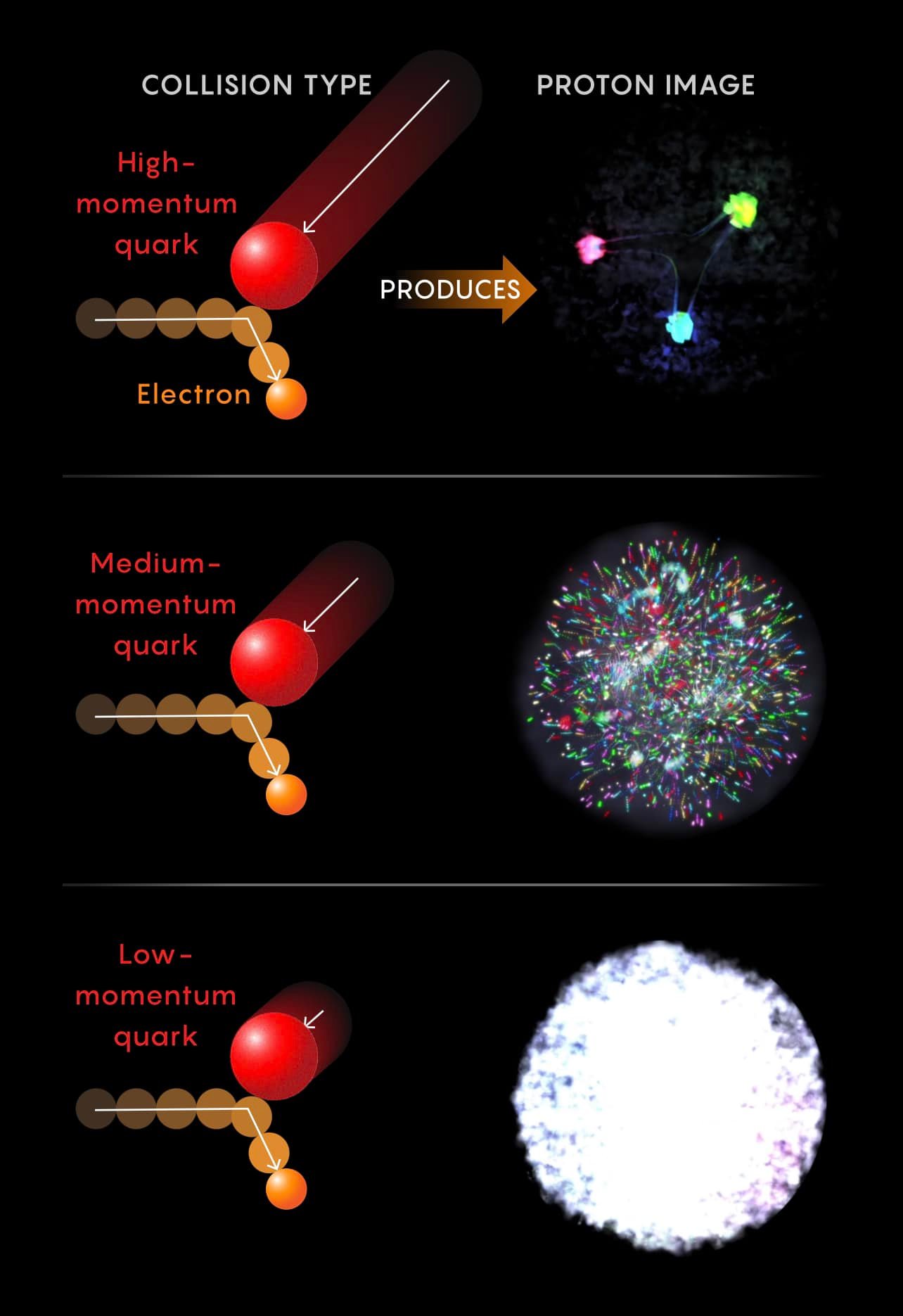 COLLISION TYPE PROTON IMAGE High- momentum quark PRODUCES Electron Medium- momentum quark LoW- momentum quark