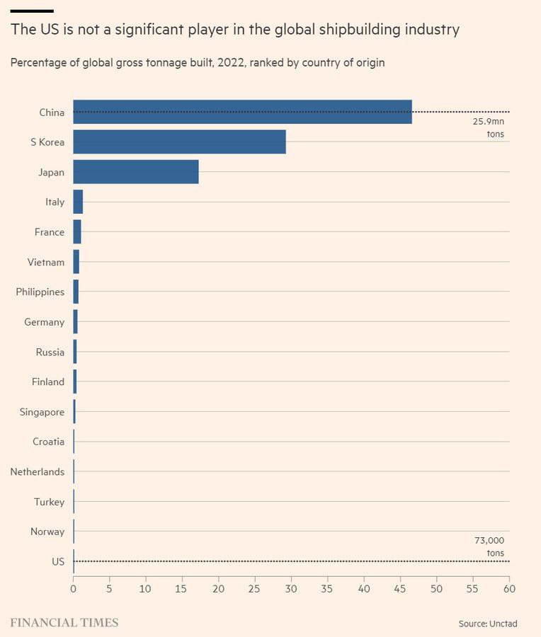 The US is not a significant player in the global shipbuilding industry Percentage of global gross tonnage built, 2022, ranked by country of origin China S Korea ......&bull;- 25.9mnl tons Japan Italy France Vietnam Philippines Germany Russia Finland| Singapore Croatial Netherlands Turkey Norway US 73,000 tons 5 10 15 20 25 30 35 40 45 50 55 60 FINANCIAL TIMES Source: Unctad