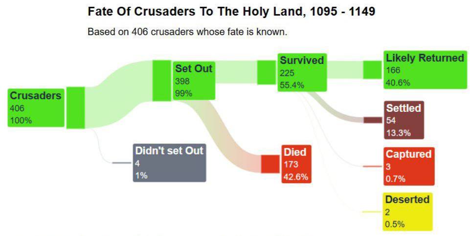 Crusaders 406 100% Fate Of Crusaders To The Holy Land, 1095 - 1149 Based on 406 crusaders whose fate is known. Set Out 398 99% Survived 225 55.4% Didn't set Out 4 1% Died 173 42.6% Likely Returned 166 40.6% Settled 54 13.3% Captured 3 0.7% Deserted 2 0.5%