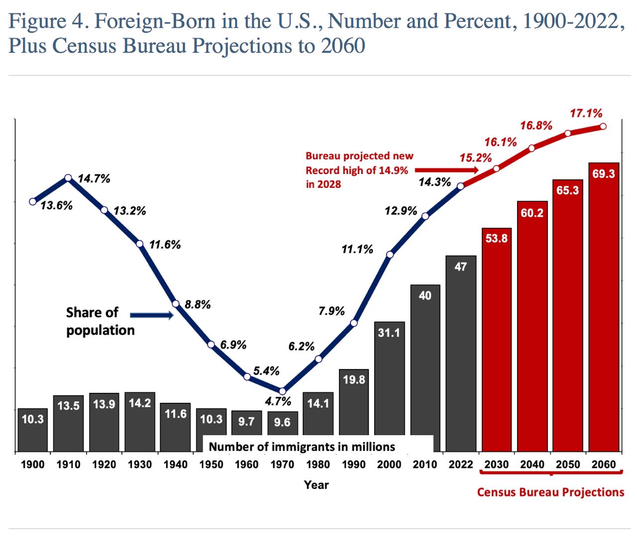 Figure 4. Foreign-Born in the U.S., Number and Percent, 1900-2022, Plus Census Bureau Projections to 2060 16.8% 17.1% 14.7% 16.1% Bureau projected new 15.2% Record high of 14.9% in 2028 14.3% 12.9% 69.3 65.3 13.6% 13.2% Share of population 13.5 13.9 14.2 10.3 1900 1910 1920 1930 60.2 11.6% 53.8 8.8% 11.6 1940 11.1% 10.3 9.7 4.7% 9.6 14.1 31.1 40 7.9% 6.9% 6.2% 5.4% 19.8 Number of immigrants in millions 1950 1960 1970 1980 1990 2000 2010 Year 47 2022 2030 2040 2050 2060 Census Bureau Projections