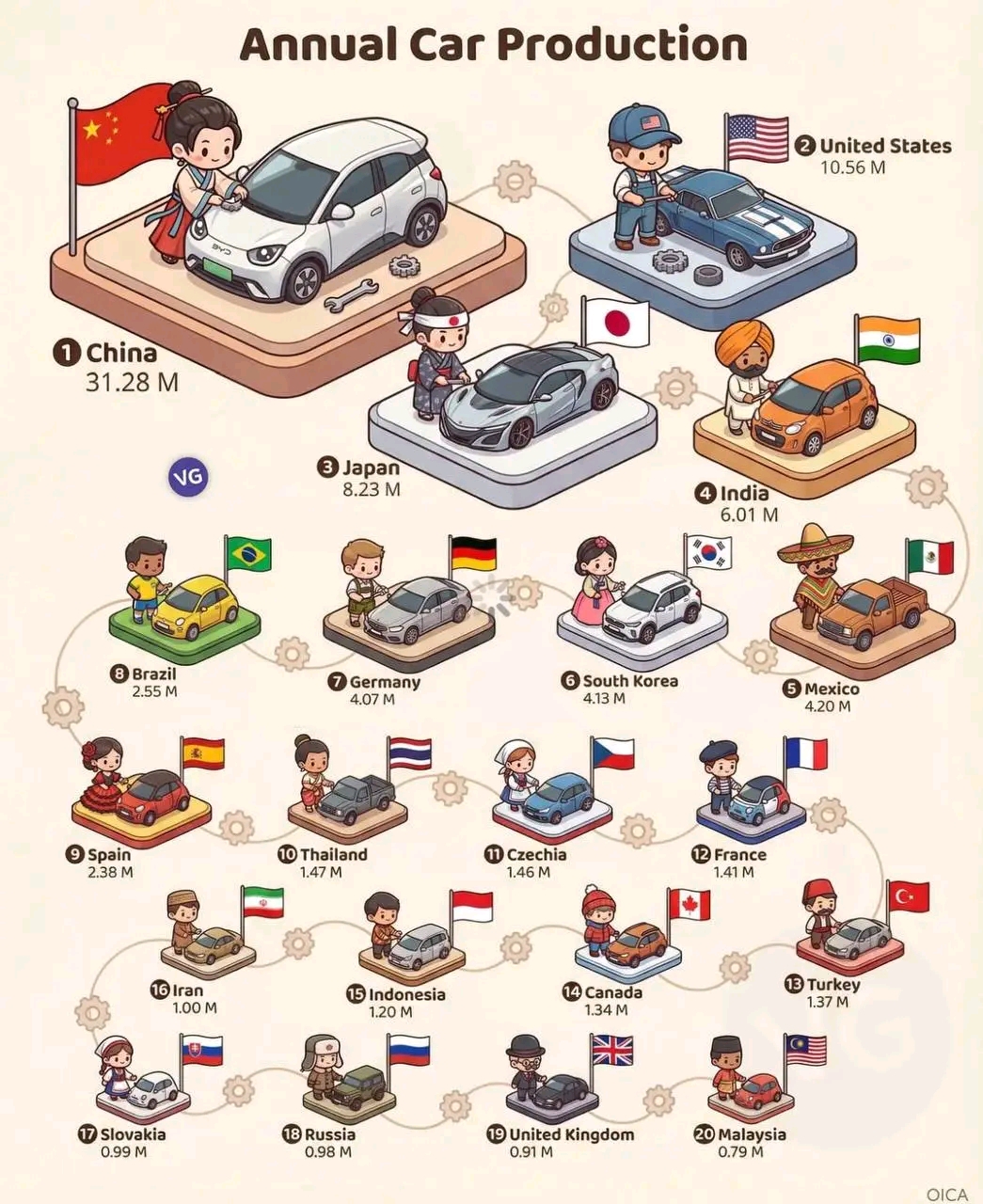 Annual Car Production 2 United States 10.56 M 1 China 31.28 M 3 Japan 8.23 M 4 India 6.01 M 8 Brazil 2,55 M Germany 4.07 M 6 South Korea 4.13 M 5 Mexico 4.20 M 9 Spain 2.38 M 10 Thailand 1.47 M 1 Czechia 1.46 M 2 France 1.41 M 16 Iran 1.00 M 15 Indonesia 1.20 M 14 Canada 1.34 M 13 Turkey 1.37 M 17 Slovakia 0.99 M 8 Russia 0.98 M 19 United Kingdom 0.91 M 20 Malaysia 0.79 M O CA