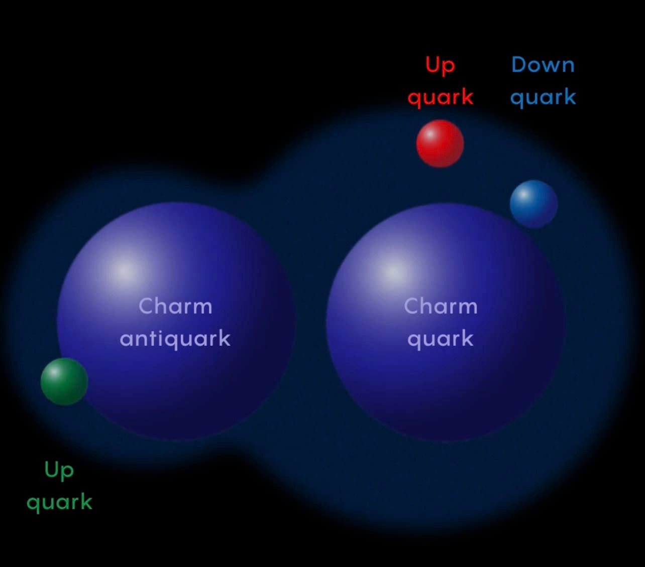 Charm antiquark Up quark Up quark Charm quark Down quark
