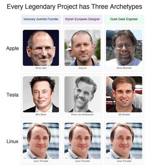 Every Legendary Project has Three Archetypes Visionary Asshole Founder Stylish European Designer Quiet Geek Engineer Apple Steve Jobs MUTE ITC Steve Wozniak Tesla Franz vor Hothausen JB Straubet Linux