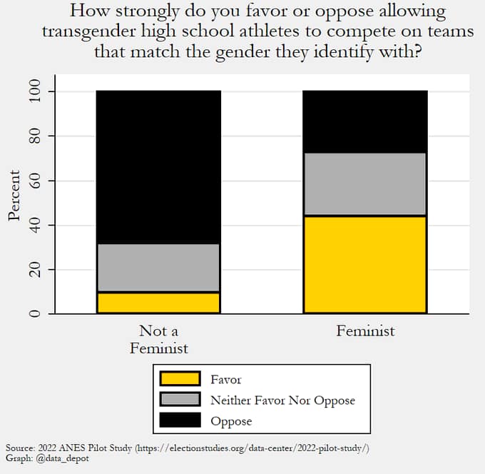 How strongly do you favor or oppose allowing transgender high school athletes to compete on teams that match the gender they identify with? Percent 40 60 80 - - 100 Not a Feminist Feminist Favor Neither Favor Nor Oppose Oppose Source: 2022 ANES Pilot Study (https://electionstudies.org/datr-center/2022-pilot-study/) Graph: @data_depot