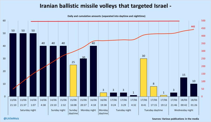 Iranian ballistic missile volleys that targeted Israel - Daily and cumulative amounts (separated into daytime and nighttime) 60 50 40 30 20 10 0 442 50 50 50 40 40 40 40 30 30 25 15 3 17/06 0:24 500 450 400 350 300 250 200 150 100 50 0 13/06 21:10 @LittleMoiz 13/06 21:37 14/06 1:07 Saturday night 14/06 4:38 14/06 15/06 23:10 2:32 Sunday night 15/06 16:08 Sunday daytime 15/06 20:37 16/06 4:18 Monday night 3 16/06 19:38 Monday daytime 3 17/06 3:29 Tuesday night 1 17/06 4:32 8 17/06 17/06 8:41 17:15 1 17/06 19:12 Tuesday daytime 10 3 17/06 18/06 18/06 21:46 00:42 01:26 Wednesday night Sources: Various publications in the media