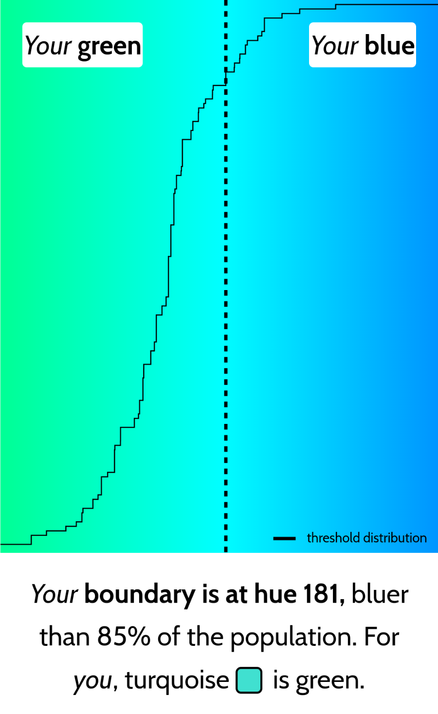 Your green Your blue &mdash; threshold distribution Your boundary is at hue 181, bluer than 85% of the population. For you, turquoise C is green.