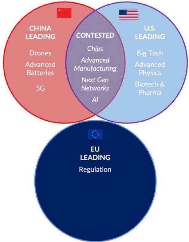 CHINA LEADING Drones Advanced Batteries 5G CONTESTED Chips Advanced Manufacturing Next Gen Networks Al EU LEADING Regulation U.S. LEADING Big Tech Advanced Physics Biotech & Pharma