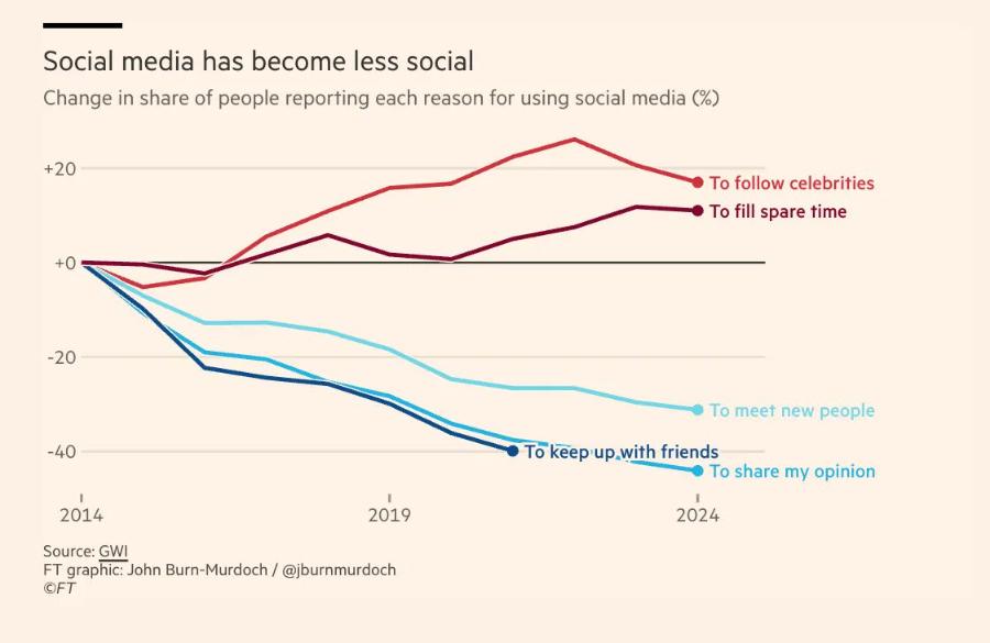 Social media has become less social Change in share of people reporting each reason for using social media (%) +20 To follow celebrities To fill spare time +0 -20 -40 2014 2019 Source: GWI FT graphic: John Burn-Murdoch / @jburnmurdoch OFT - To meet new people &bull; To keep up.with friends &bull; To share my opinion 2024