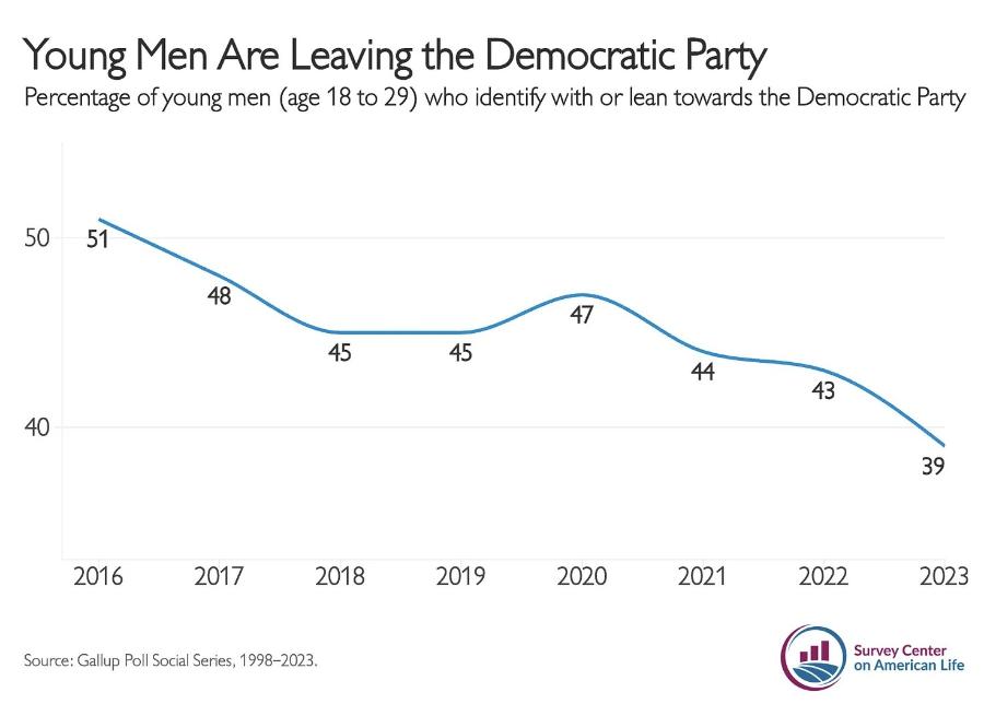 Young Men Are Leaving the Democratic Party Percentage of young men (age 18 to 29) who identify with or lean towards the Democratic Party 50 51 48 47 45 45 44 43 40 39 2016 2017 2018 2019 2020 2021 2022 2023 Source: Gallup Poll Social Series, 1998-2023. Survey Center on American Life