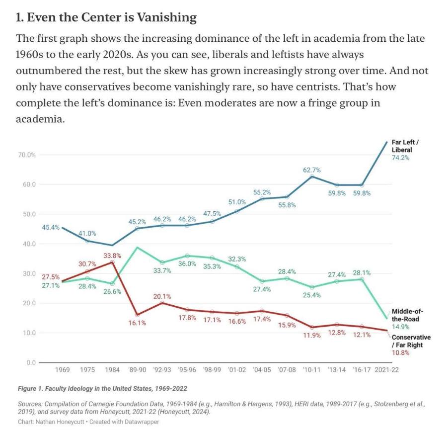 1. Even the Center is Vanishing The first graph shows the increasing dominance of the left in academia from the late 1960s to the early 2020s. As you can see, liberals and leftists have always outnumbered the rest, but the skew has grown increasingly strong over time. And not only have conservatives become vanishingly rare, so have centrists. That's how complete the left's dominance is: Even moderates are now a fringe group in academia. 70.0% 60.0 51.0% 50.0 47.5% 45.2% 46.2% 46.2% 45.4% 41.0% 40.0 33.8% 30.7% 32.3% 36.0% 35.3% 33.7% 30.0 27.5% 27.1% 28.4% 26.6% 20.0 20.1% 17.8% 16.1% 17.1% 16.6% 10.0 0.0 - 1969 1975 1984 '89-90 '92-93 '95-96 '98-99 01-02 Figure 1. Faculty Ideology in the United States, 1969-2022 55.2% 27.4% 17.4% 04-05 Far Left / Liberal 74.2% 62.7% 59.8% 59.8% 55.8% 28.4% 27.4% 28.1% 25.4% 15.9% 11.9% 12.8% 12.1% Middle-of- the-Road 14.9% Conservative / Far Right 10.8% 07-08 10-11 13-14 16-17 2021-22 Sources: Compilation of Carnegie Foundation Data, 1969-1984 (e.g., Hamilton & Hargens, 1993), HERI data, 1989-2017 (e.g., Stolzenberg et al., 2019), and survey data from Honeycutt, 2021-22 (Honeycutt, 2024). Chart: Nathan Honeycutt • Created with Datawrapper