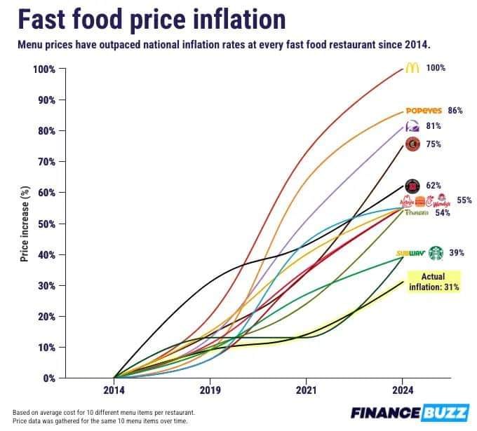 Fast food price inflation Menu prices have outpaced national inflation rates at every fast food restaurant since 2014. 100% 100% 90% 80% 70% pOpeyes 86% 81% 75% Price increase (%) 60% 62% 54% 55% 50% 40% 30% 39% Actuall inflation: 31% 20% 10% 0% 2014 Based on average cost for 10 different menu items per restaurant. Price data was gathered for the same 10 menu items over time. 2019 2021 2024 FINANCE BUZZ