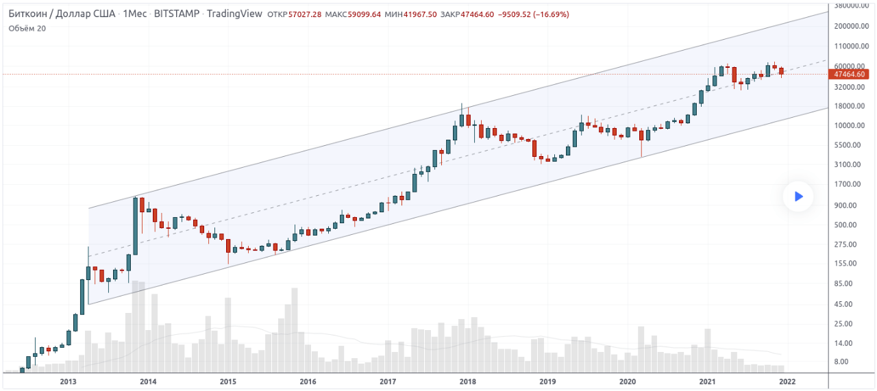 Биткоин / Доллар США &bull; 1Мес &bull; BITSTAMP &bull; TradingView ОТКР57027.28 МАКС59099.64 МИН41967.50 ЗАКР47464.60 -9509.52 (-16.69%) Объём 20| 1T1 S8UUUU.UU| 200000.00 110000.00 60000.00 47464.60 32000.00 18000.00 10000.00 5500.00 3100.00 1700.00 '*"1. 2013 2014 2015 2016 2017 2018 2019 2020 2021 900.00 500.00| 275.00 155.00| 85.00 45.00 25.00 14.00 8.00 2022