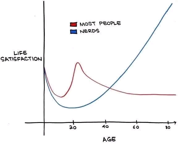 LIFE SATISFACTION MOST PEOPLE NERDS -80 40 AGE 60 80