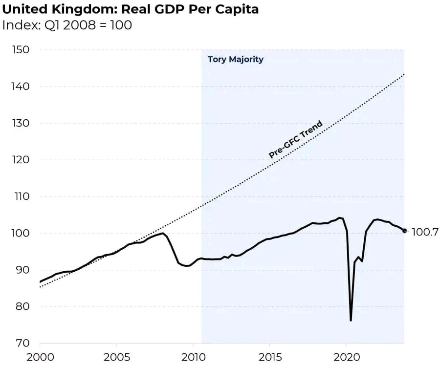 United Kingdom: Real GDP Per Capita Index: Q1 2008 = 100 150 Tory Majority 140 130 120 Pre-GFC Trend 110 100 100.7 90 80 70 2000 2005 2010 2015 2020