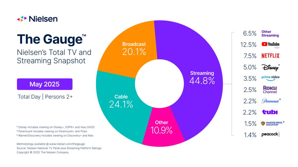 • Nielsen The Gauge™ Nielsen's Total TV and Streaming Snapshot Broadcast 20.1% May 2025 Total Day Persons 2+ Cable 24.1% * Disney includes viewing on Disney+, ESPN+ and Hulu SVOD * Paramount includes viewing on Paramount+ and Pluto *Warer/Discovery includes viewing on Discovery+ and Max Methodology available @ www.nielsen.com/thegauge Source: Nielsen National TV Panel plus Streaming Platform Ratings Copyright © 2025 The Nielsen Company Other 10.9% Streaming 44.8% 6.5% Other Streaming 12.5% • Youlube Snit 7.5% NETFLIX 5.0% Disnep 3.5% prime video 2.5% ROKu Channel 2.2% Paramount* 2.2% tubl 1.5% WARNER BROS SCOVE 1.4% peacock