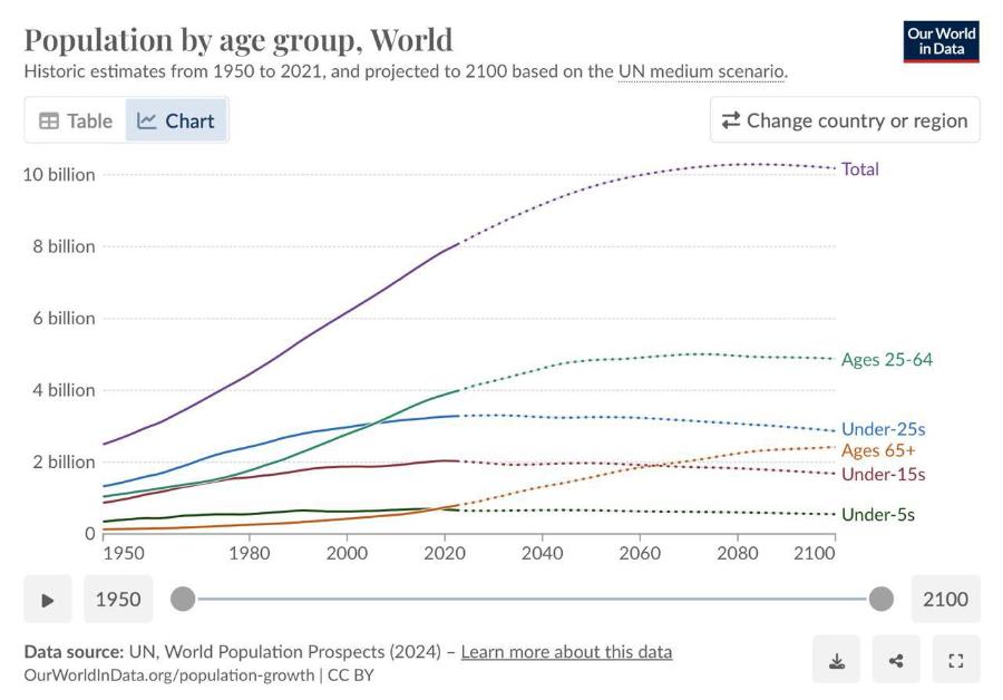 Population by age group, World Historic estimates from 1950 to 2021, and projected to 2100 based on the UN medium scenario. EB Table ~ Chart Our World in Data * Change country or region **********. Total 10 billion 8 billion 6 billion Ages 25-64 4 billion 2 billion - Under-25s Ages 65+ &bull; Under-15s Under-5s 0 1950 1950 - 1980 2000 2020 2040 2060 2080 2100 2100 Data source: UN, World Population Prospects (2024) - Learn more about this data OurWorldInData.org/population-growth | CC BY