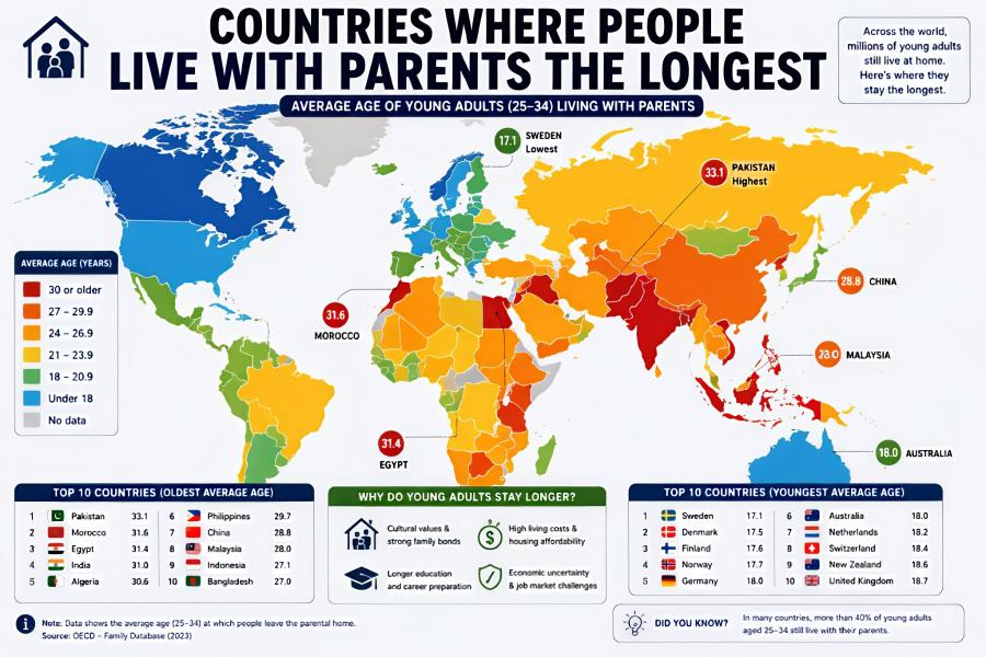 COUNTRIES WHERE PEOPLE LIVE WITH PARENTS THE LONGEST AVERAGE AGE OF YOUNG ADULTS (25-34) LIVING WITH PARENTS 17.1 SWEDEN Lowest Across the world, millions of young adults still live at home. Here's where they stay the longest. 33.1 PAKISTAN Highest AVERAGE AGE (YEARS) 21 - 23.9 18 - 20.9 Under 18 No data TOP 10 COUNTRIES (OLDEST AVERAGE AGE) 1 2 3 30 or older 27 - 29.9 31.6 24 - 26.9 MOROCCO Palostan 33.1 Morocco Egypt India 31.6 31.4 7 8 31.0 Philippines China Malaysia Indonesia 29.7 28.8 28.0 27.1 Ageria 30.6 10 Bangladesh 27.0 Note: Data show the average age (25-34) at which people leave the parental home. Source: OECD - FamiyDutabase (2023) 2a0 28.8 CHINA MALAYSIA 31.4 EGYPT WHY DO YOUNG ADULTS STAY LONGER? Cuitural values & strong family bonds High Eving costs & housing affordabilty Longer education and career preparation Economic uncertainty & job market challenges 18.0 AUSTRALIA TOP 10 COUNTRIES (YOUNGEST AVERAGE AGE) 1 Straden 17.1 Australia 18.0 2 Denmark 17.5 Netherlands 18.2 3 Finland 17.6 Switzerland 18.4 4 Norway 17.7 Nere Zealand 18.6 Germany 18.0 10 United Kingdom 18.7 - DID YOU KNOW? In many countries, more than 40% of young adults aged 25-34 soill Eve with their parents.