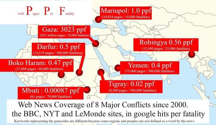 Mariupol: 1.0 ppf (10,834 pages / 10,000 fatalities) Gaza: 3023 ppf (29.5 million pares / 10,000 fatalities Darfur: 0.5 ppf (14,519 pages / 300,000 fatalities) Boko Haram: 0.47 ppf (27.800 pages / 60,000 fatalities) Rohingya 0.56 ppf (13,590 pages / 25,000 fatalities) Yemen: 0.4 ppf (75.000 pages / 200,000 fatalities) Tigray: 0.02 ppf (8,500 pages / 500.000 fatalities) Mbuti : 0.00087 ppf (61 pages / 70,000 fatalities) Web News Coverage of 8 Major Conflicts since 2000. the BBC, NYT and LeMonde sites, in google hits per fatality Keywords representing the genocides are different because some regions and peoples are not defined as a word by the news,