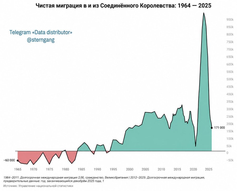 Чистая миграция в и из Соединённого Королевства: 1964 - 2025 Telegram &laquo;Data distributor&raquo; @sterngang 171 000 -60 000 1965 1970 1975 1980 1985 1990 1995 2000 2005 2010 2015 2020 1964-2011: Долгосрочная международная миграция 2,00, гражданство, Великобритания | 2012-2025: Долгосрочная международная миграция, предварительные данные: год, заканчивающийся декабрём 2025 года, 1 Источник: Управление национальной статистики 2025 900k 850k 800k 750k 700k 650k 600k 550k 500k 450k 400k 350k 300k 250k 200k 150k 100k 50k -50k