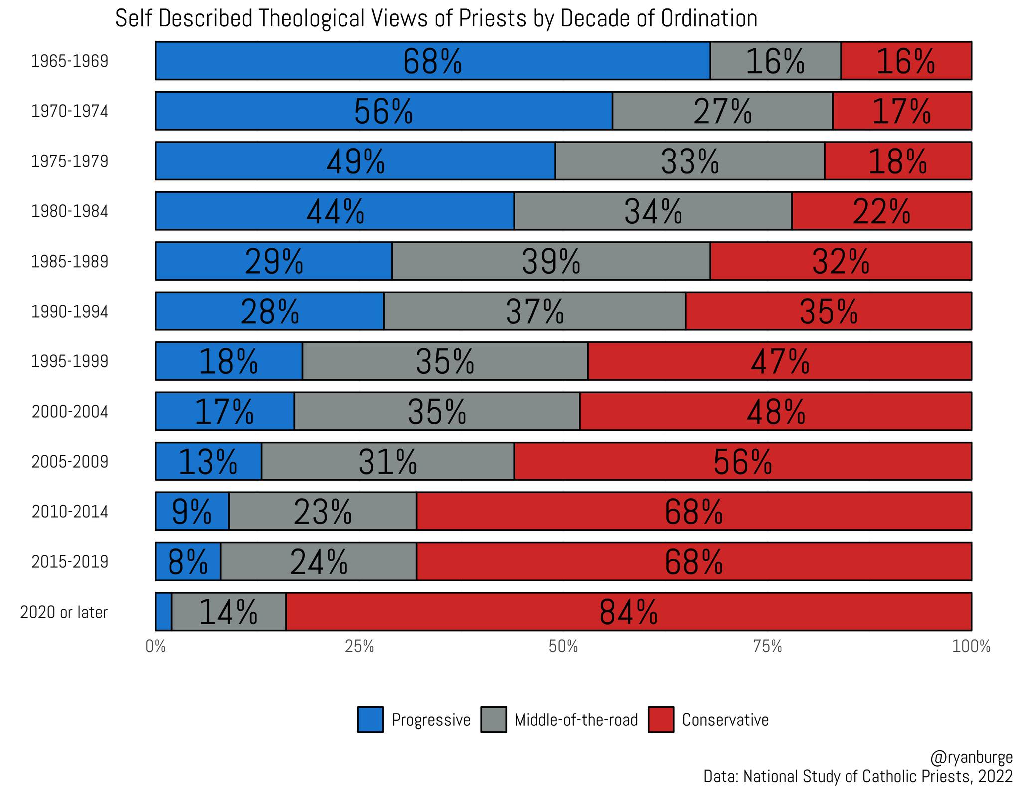 Self Described Theological Views of Priests by Decade of Ordination 1965-1969 68% 16% 16% 1970-1974 56% 27% 17% 1975-1979 49% 33% 18% 1980-1984 44% 34% 22% 1985-1989 29% 39% 32% 1990-1994 28% 37% 35% 1995-1999 18% 35% 47% 2000-2004 17% 35% 48% 2005-2009 13% 31% 56% 2010-2014 9% 23% 68% 2015-2019 8% 24% 68% 2020 or later 14% 84% 0% 25% Progressive 50% Middle-of-the-road 75% Conservative 100% @ryanburge Data: National Study of Catholic Priests, 2022