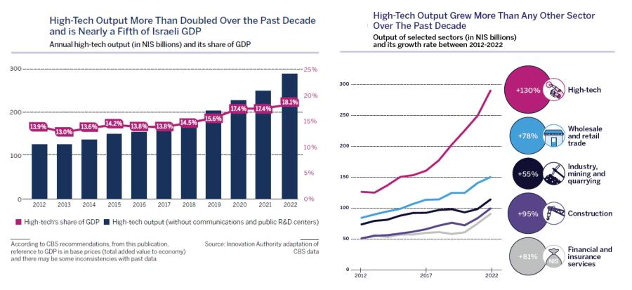 High-Tech Output More Than Doubled Over the Past Decade and is Nearly a Fifth of Israeli GDP Annual high-tech output (in NIS billions) and its share of GDP 300-- - 25% 20% 18.1% 200- 17.4% - 17.4% - 13.9% 13.6% 13.0% 14.2% 13.8% -13.8% 15.6%| 14.5% 15% 10% 100-- 5% 0% 2012 2013 2014 2015 2016 2017 2018 2019 2020 2021 2022 &bull; High-tech's share of GDP &bull;High-tech output (without communications and public R&D centers) According to CBS recommendations, from this publication, reference to GDP is in base prices (total added value to economy) and there may be some inconsistencies with past data. Source: Innovation Authority adaptation of CBS data High-Tech Output Grew More Than Any Other Sector Over The Past Decade Output of selected sectors (in NIS billions) and its growth rate between 2012-2022 300 -- 250 -- 200 -- 150 100 50 0&mdash;+ 2012 +130% High-tech +78% +55% Wholesale and retail trade Industry, mining and quarrying +95% Construction +81% Financial and insurance services 2017 2022