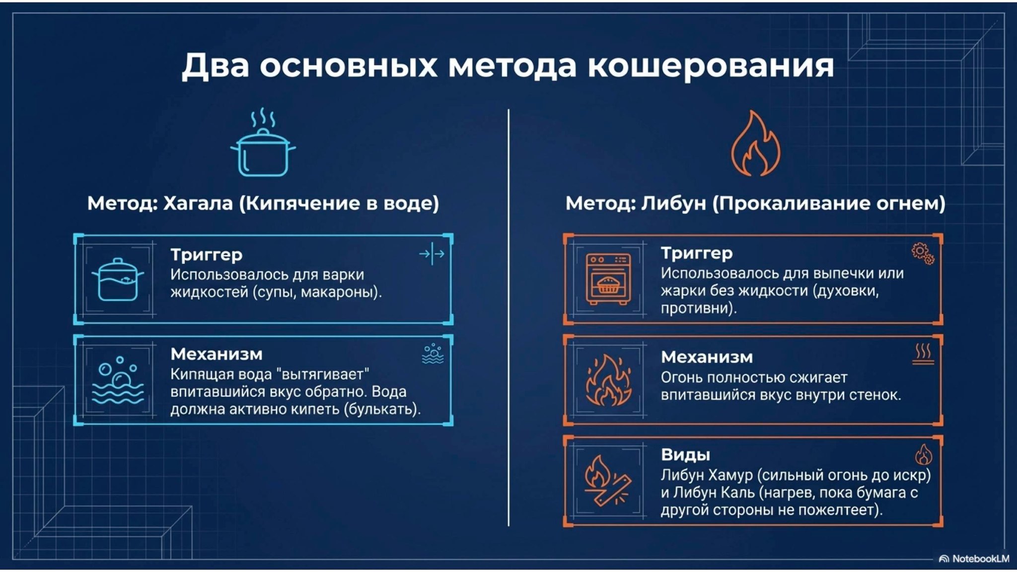 Два основных метода кошерования Метод: Хагала (Кипячение в воде) Метод: Либун (Прокаливание огнем) Триггер Использовалось для варки жидкостей (супы, макароны). Механизм Кипящая вода "вытягивает" впитавшийся вкус обратно. Вода должна активно кипеть (булькать). 00 Триггер Использовалось для выпечки или жарки без жидкости (духовки, противни). Механизм Огонь полностью сжигает впитавшийся вкус внутри стенок. Виды Либун Хамур (сильный огонь до искр) и Либун Каль (нагрев, пока бумага с другой стороны не пожелтеет). A NotebooLM